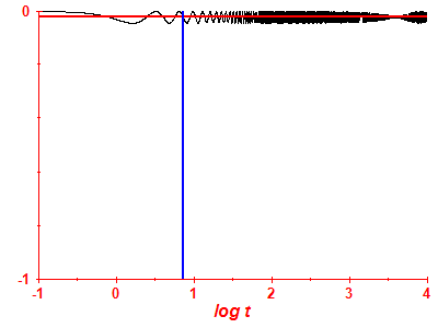 Survival probability log
